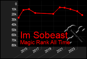 Total Graph of Im Sobeast