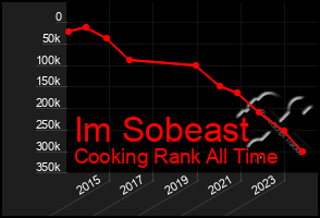 Total Graph of Im Sobeast