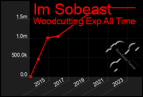 Total Graph of Im Sobeast