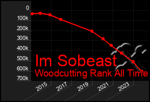 Total Graph of Im Sobeast