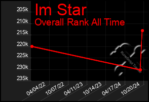 Total Graph of Im Star