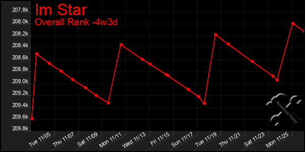 Last 31 Days Graph of Im Star