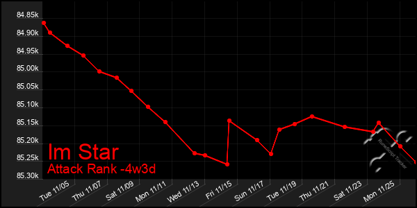 Last 31 Days Graph of Im Star