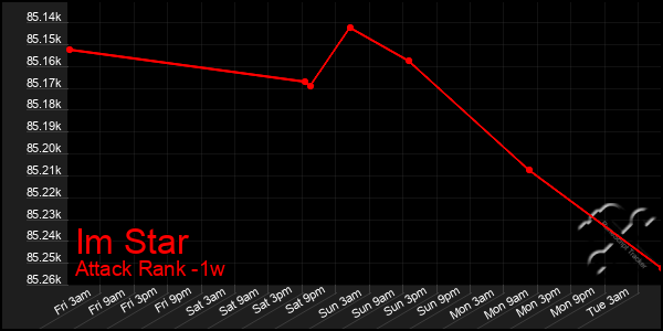 Last 7 Days Graph of Im Star