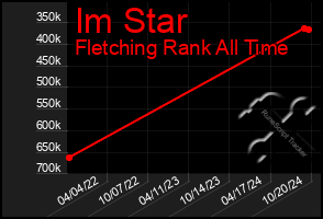 Total Graph of Im Star