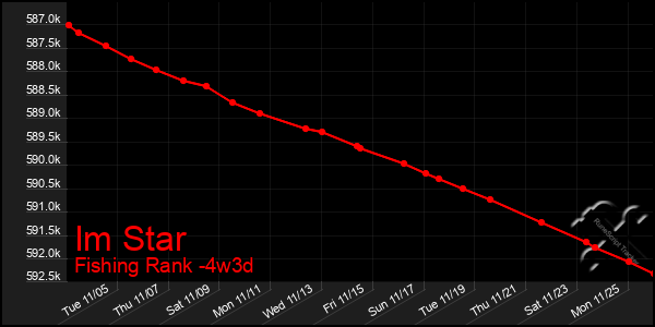 Last 31 Days Graph of Im Star