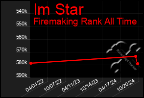 Total Graph of Im Star