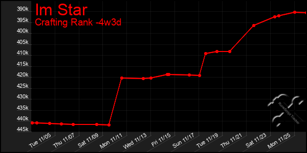 Last 31 Days Graph of Im Star