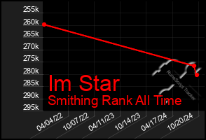 Total Graph of Im Star