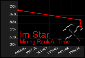 Total Graph of Im Star