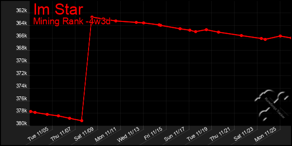 Last 31 Days Graph of Im Star