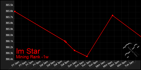 Last 7 Days Graph of Im Star