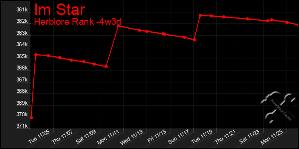 Last 31 Days Graph of Im Star