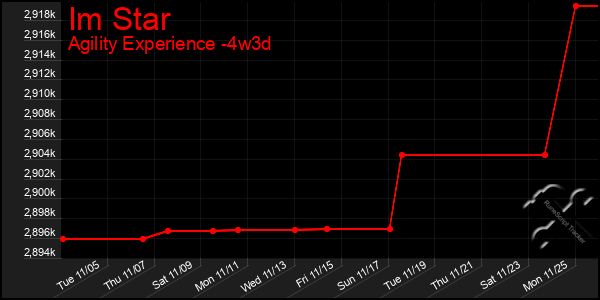 Last 31 Days Graph of Im Star