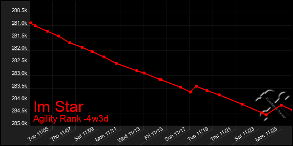 Last 31 Days Graph of Im Star