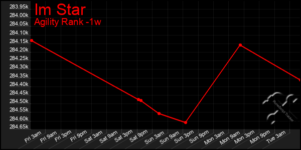 Last 7 Days Graph of Im Star