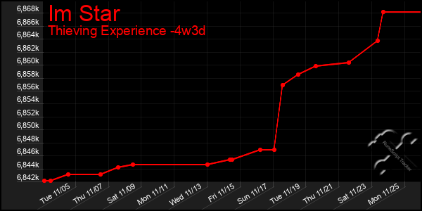 Last 31 Days Graph of Im Star