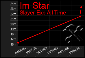 Total Graph of Im Star