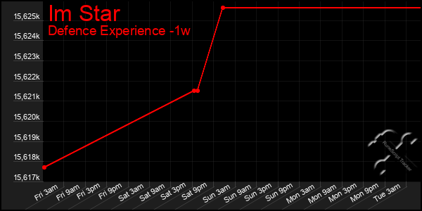 Last 7 Days Graph of Im Star