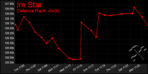 Last 31 Days Graph of Im Star