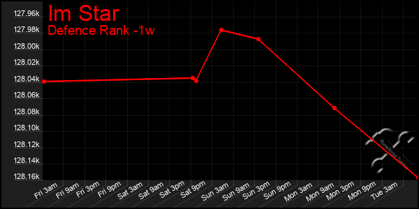 Last 7 Days Graph of Im Star