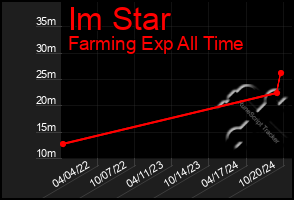 Total Graph of Im Star