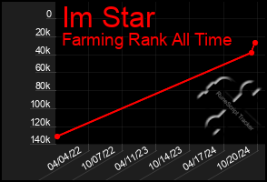 Total Graph of Im Star