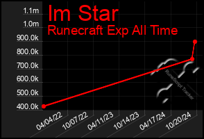 Total Graph of Im Star