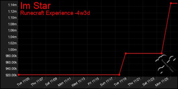 Last 31 Days Graph of Im Star