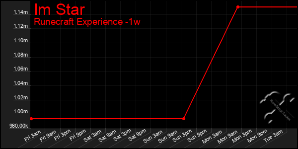 Last 7 Days Graph of Im Star