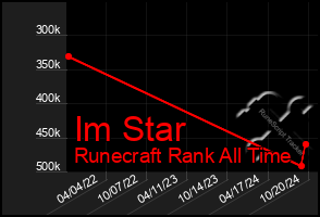 Total Graph of Im Star