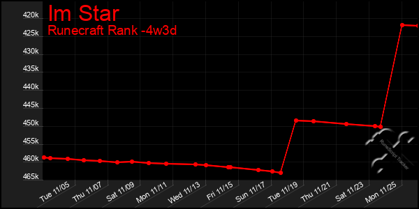 Last 31 Days Graph of Im Star