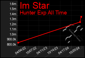 Total Graph of Im Star