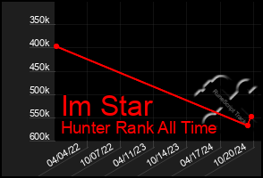 Total Graph of Im Star