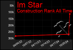 Total Graph of Im Star