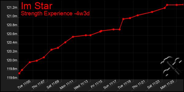 Last 31 Days Graph of Im Star