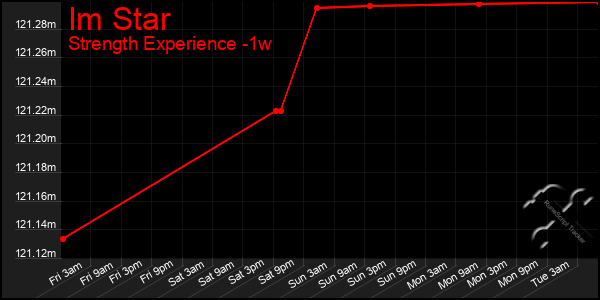 Last 7 Days Graph of Im Star