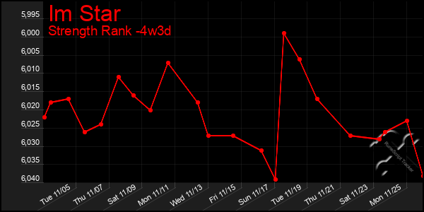 Last 31 Days Graph of Im Star