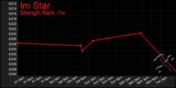 Last 7 Days Graph of Im Star