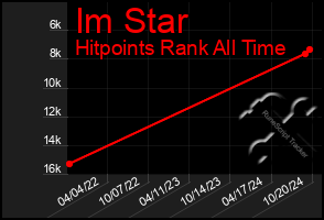 Total Graph of Im Star