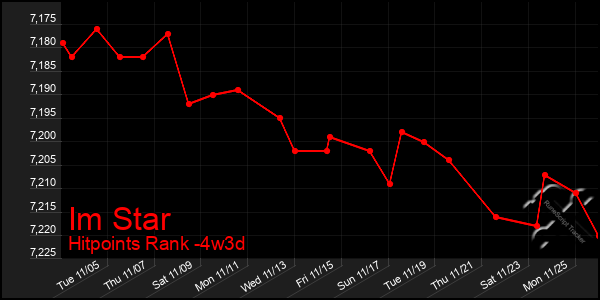 Last 31 Days Graph of Im Star