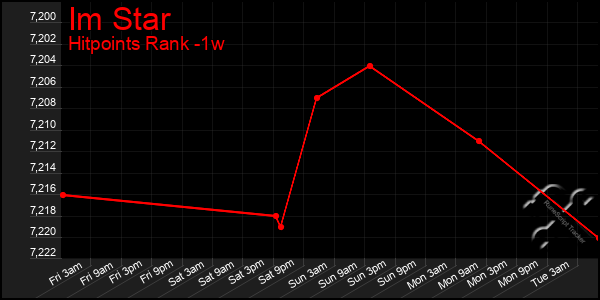 Last 7 Days Graph of Im Star