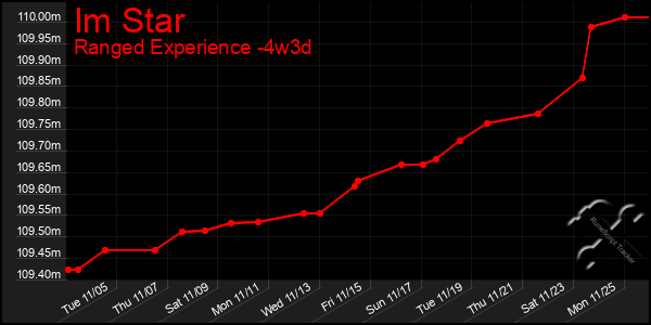 Last 31 Days Graph of Im Star