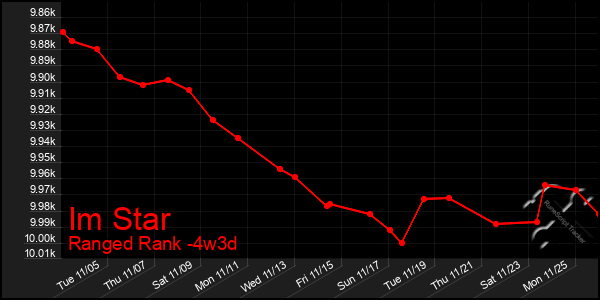 Last 31 Days Graph of Im Star