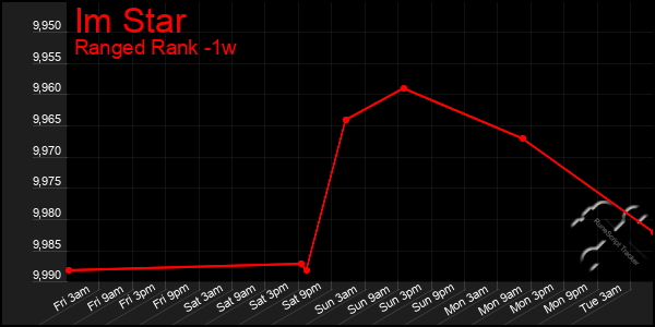 Last 7 Days Graph of Im Star