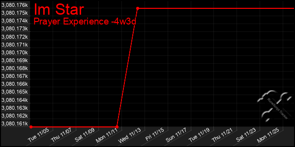 Last 31 Days Graph of Im Star