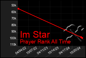 Total Graph of Im Star