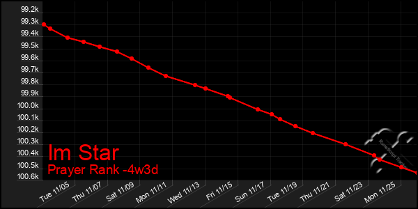 Last 31 Days Graph of Im Star