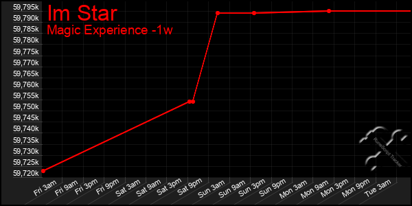 Last 7 Days Graph of Im Star