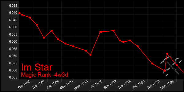 Last 31 Days Graph of Im Star